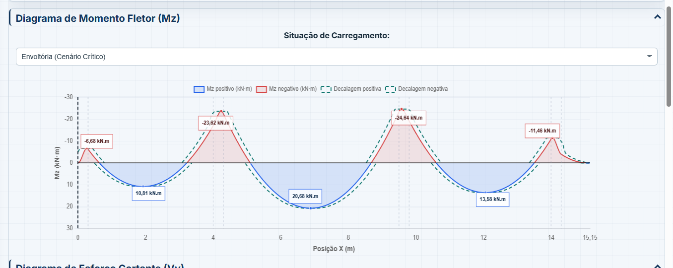 Diagrama real de momento fletor da viga padrão pública calculado no Structutor.